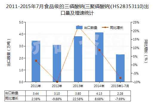 2011-2015年7月食品級的三磷酸鈉(三聚磷酸鈉)(HS28353110)出口量及增速統(tǒng)計